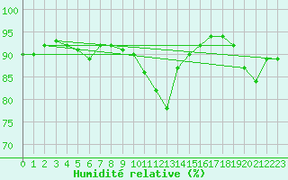 Courbe de l'humidit relative pour Luc-sur-Orbieu (11)