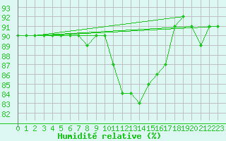 Courbe de l'humidit relative pour Capelle aan den Ijssel (NL)