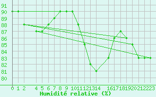 Courbe de l'humidit relative pour Mont-Rigi (Be)