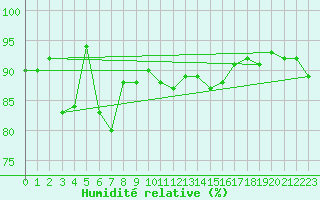 Courbe de l'humidit relative pour Port d'Aula - Nivose (09)