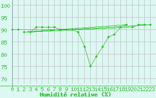 Courbe de l'humidit relative pour Jaunay-Clan / Futuroscope (86)