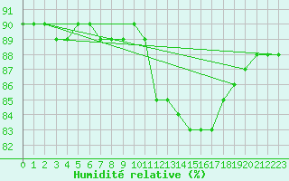 Courbe de l'humidit relative pour Colmar-Ouest (68)