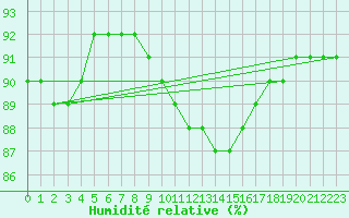 Courbe de l'humidit relative pour Dunkerque (59)