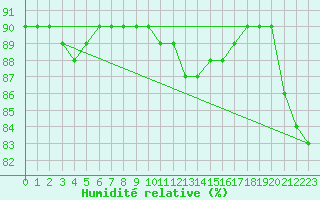 Courbe de l'humidit relative pour Alpinzentrum Rudolfshuette