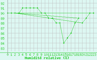 Courbe de l'humidit relative pour Sainte-Menehould (51)