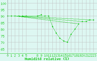 Courbe de l'humidit relative pour Colmar-Ouest (68)