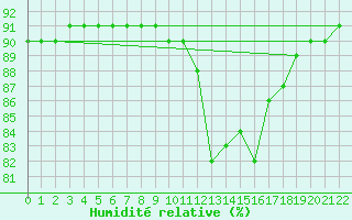 Courbe de l'humidit relative pour Beerse (Be)