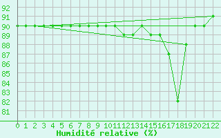 Courbe de l'humidit relative pour Colmar-Ouest (68)