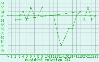 Courbe de l'humidit relative pour Cerisiers (89)