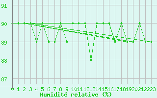 Courbe de l'humidit relative pour Dividalen II