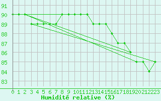 Courbe de l'humidit relative pour Fains-Veel (55)