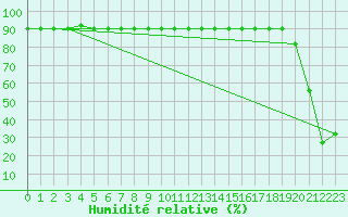 Courbe de l'humidit relative pour Pian Rosa (It)