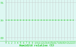 Courbe de l'humidit relative pour Pian Rosa (It)