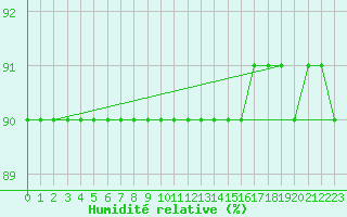 Courbe de l'humidit relative pour Anholt