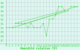 Courbe de l'humidit relative pour Juvvasshoe