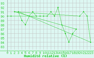 Courbe de l'humidit relative pour Trgueux (22)