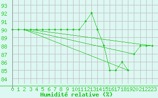 Courbe de l'humidit relative pour Fains-Veel (55)