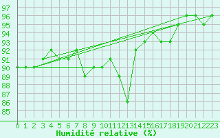 Courbe de l'humidit relative pour Spa - La Sauvenire (Be)