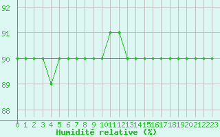Courbe de l'humidit relative pour Schmittenhoehe