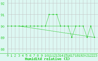 Courbe de l'humidit relative pour Schmittenhoehe