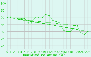 Courbe de l'humidit relative pour Guret (23)