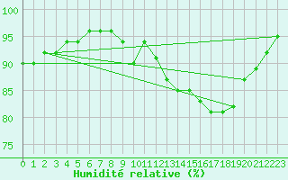 Courbe de l'humidit relative pour Neuhaus A. R.