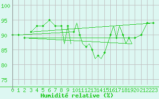 Courbe de l'humidit relative pour Shoream (UK)