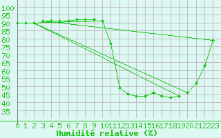 Courbe de l'humidit relative pour Sisteron (04)