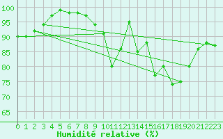 Courbe de l'humidit relative pour Aberporth