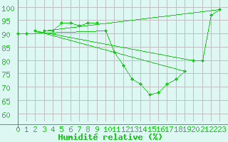 Courbe de l'humidit relative pour Nottingham Weather Centre