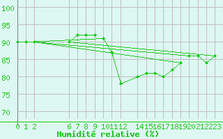 Courbe de l'humidit relative pour Cabo Busto