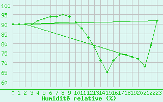 Courbe de l'humidit relative pour Troyes (10)