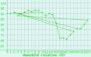 Courbe de l'humidit relative pour Carrion de Calatrava (Esp)