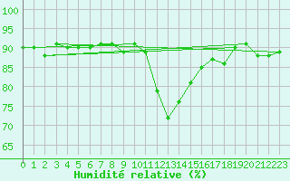 Courbe de l'humidit relative pour Lans-en-Vercors (38)