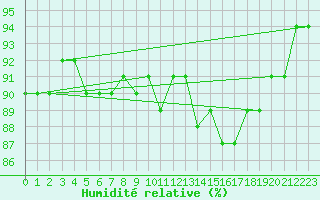 Courbe de l'humidit relative pour Westdorpe Aws