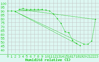 Courbe de l'humidit relative pour Moyen (Be)