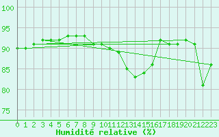 Courbe de l'humidit relative pour Nyon-Changins (Sw)