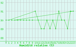 Courbe de l'humidit relative pour Pajares - Valgrande