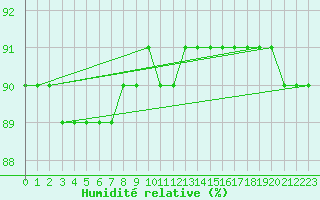 Courbe de l'humidit relative pour Kasprowy Wierch