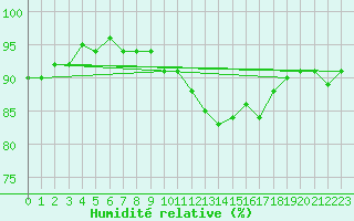 Courbe de l'humidit relative pour Kernascleden (56)