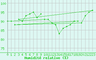 Courbe de l'humidit relative pour Ouessant (29)