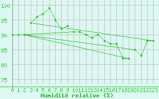 Courbe de l'humidit relative pour Crosby