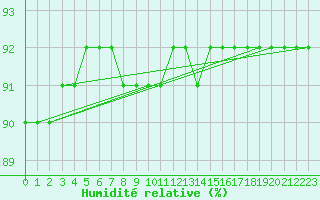 Courbe de l'humidit relative pour Geilo Oldebraten