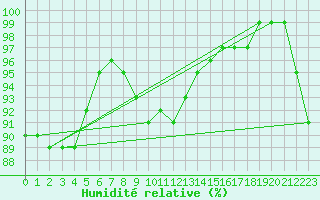Courbe de l'humidit relative pour Weiden