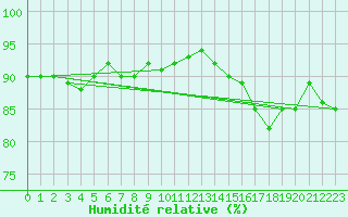 Courbe de l'humidit relative pour Porquerolles (83)