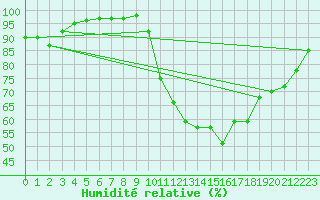 Courbe de l'humidit relative pour Auch (32)