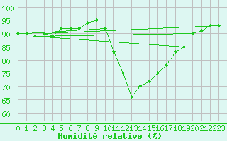 Courbe de l'humidit relative pour Castellbell i el Vilar (Esp)