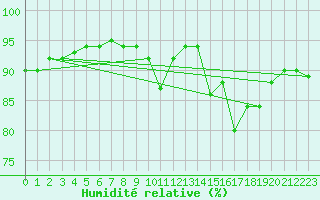 Courbe de l'humidit relative pour Dolembreux (Be)