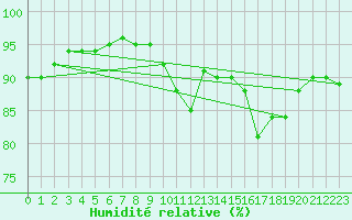 Courbe de l'humidit relative pour Guidel (56)