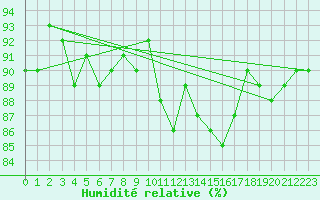 Courbe de l'humidit relative pour Champagne-sur-Seine (77)